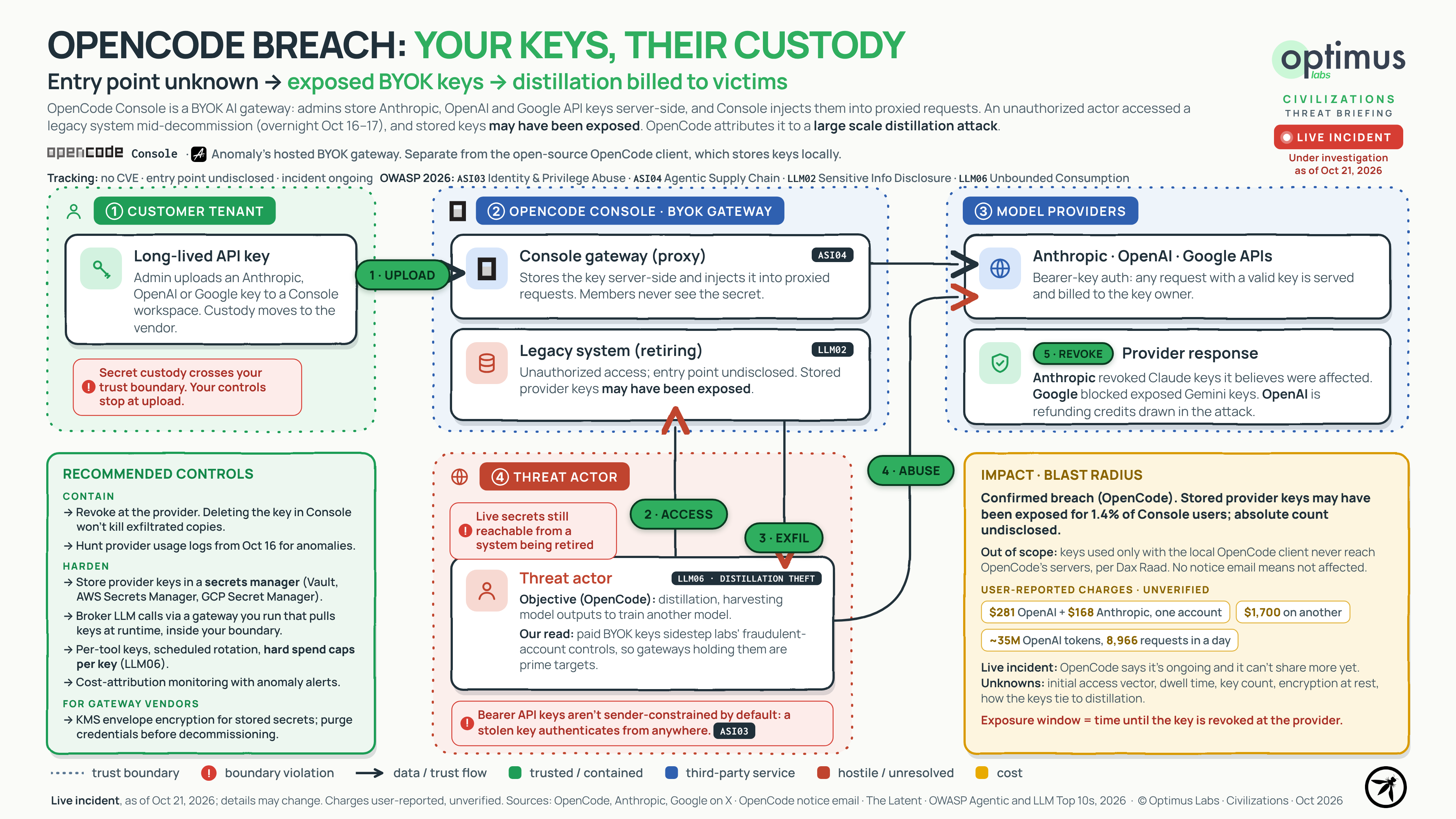 OpenCode Console breach trust-boundary diagram, as of Oct 21, 2026, with four zones: the customer tenant, the OpenCode Console bring-your-own-key gateway, the model providers, and the threat actor. The entry point into Console is marked unknown. Provider keys stored in Console are shown as exposed, and distillation usage run on those keys is billed to the victims' provider accounts.