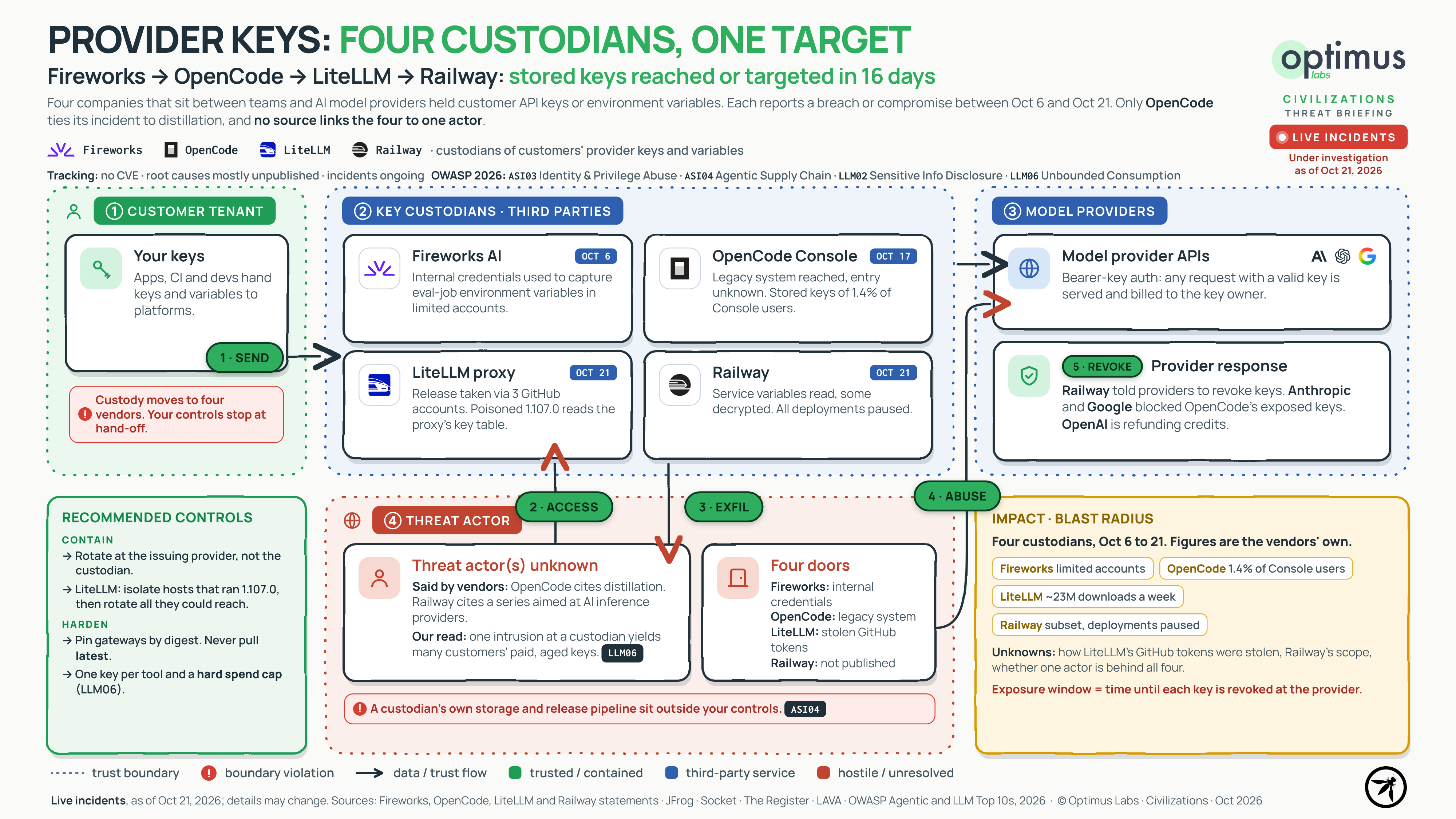 Trust-boundary diagram of four AI provider key custodians, as of Oct 21, 2026. A customer tenant hands provider keys and environment variables to four third-party custodians: Fireworks AI, OpenCode Console, the LiteLLM proxy and Railway. A threat actor of unknown identity reaches them through four different doors and uses the stolen keys against Anthropic, OpenAI and Google APIs, billed to the key owners.